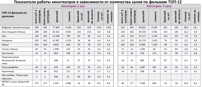 Аналитический отчет Фонда кино. 38 неделя 2017 года. Таблица 9