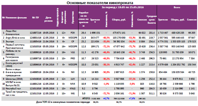Аналитический отчет Фонда кино. 21 неделя 2016 года. Таблица 3