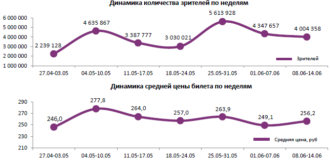 Аналитический отчет Фонда кино. 23 неделя 2017 года. Таблица 1
