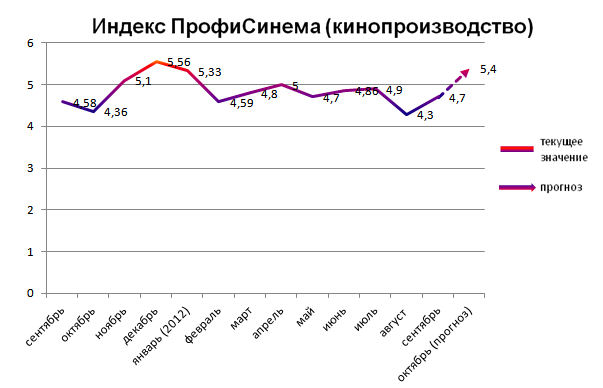 Индекс ПрофиСинема (кинопроизводство)