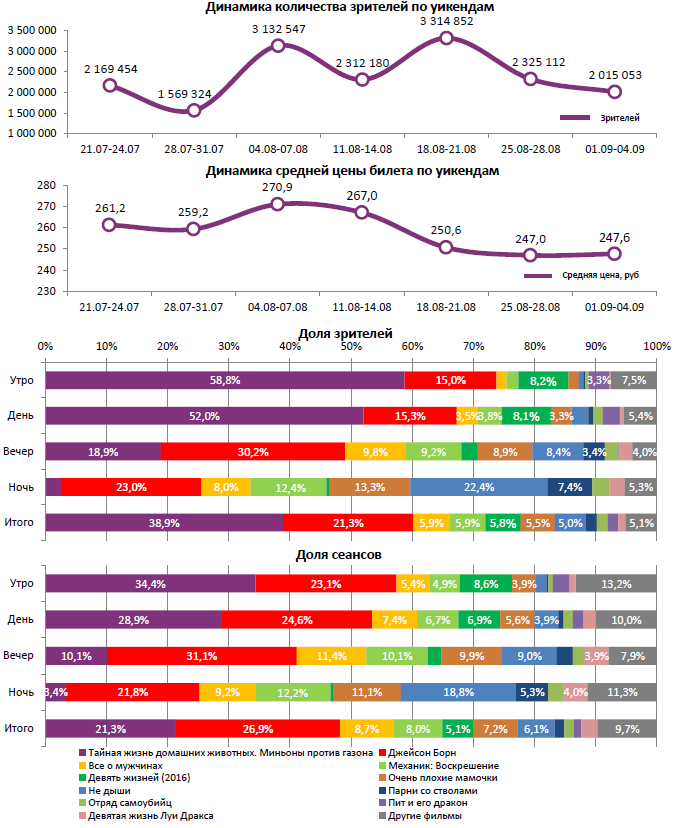 Аналитический отчет Фонда кино. Киностатистика за 36 уикенд 2016 года. Таблица 1
