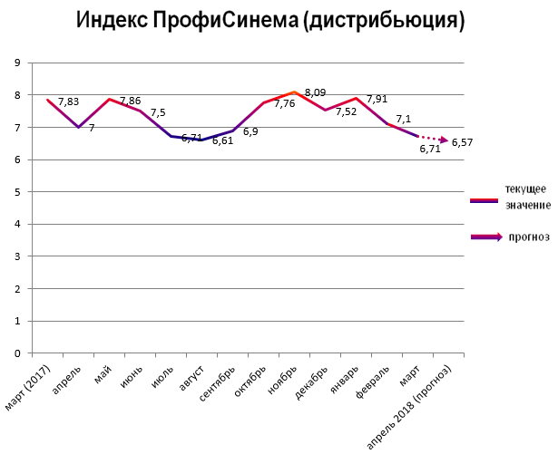 Индекс ПрофиСинема (дистрибьюция) Индекс ПрофиСинема (дистрибьюция)