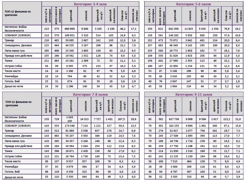  Аналитический отчет Фонда кино. 18 неделя 2018 года. Таблица 10