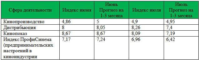 Сводная таблица по Индексу ПрофиСинема