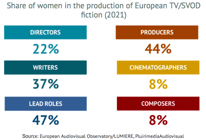 Доля женщин в европейском производстве контента для телевидения и стриминговых сервисов (2021 год)