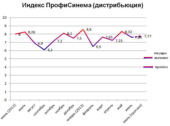 Индекс ПрофиСинема (дистрибьюция)