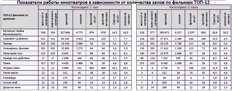  Аналитический отчет Фонда кино. 18 неделя 2018 года. Таблица 9