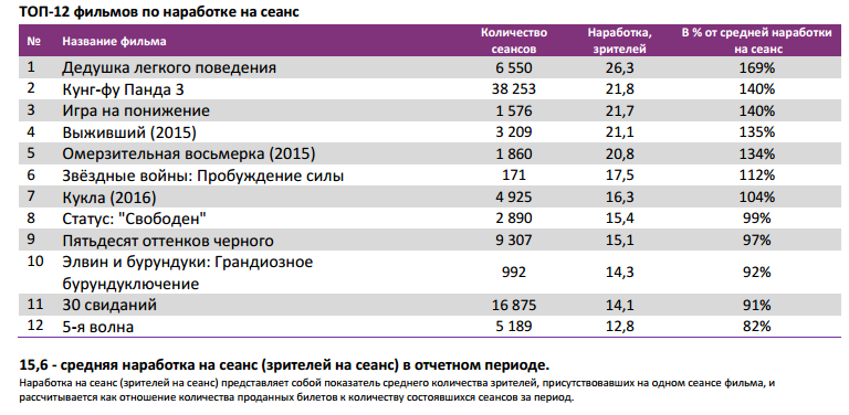 Аналитический отчет Фонда кино. 6 неделя 2016 года. Таблица 4
