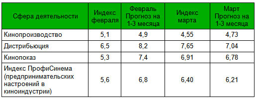 Сводная таблица по Индексу ПрофиСинема