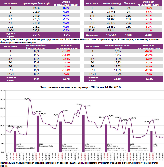 Аналитический отчет Фонда кино. 37 неделя 2016 года. Таблица 6
