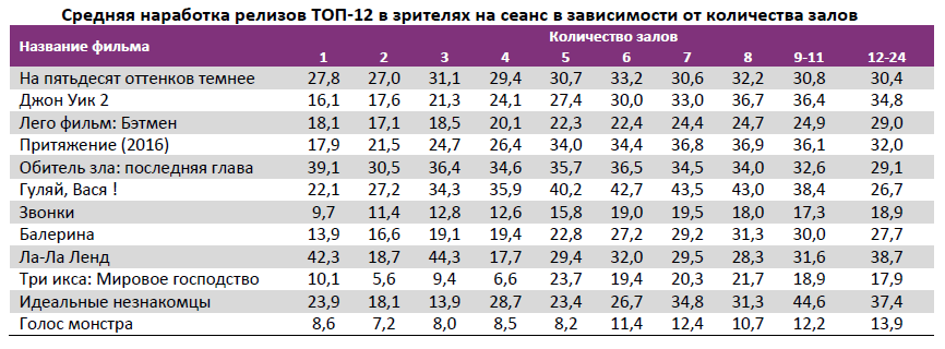  Аналитический отчет Фонда кино. 6 неделя 2017 года. Таблица 13