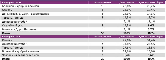 Аналитический отчет Фонда кино. Киностатистика за 28 уикенд 2016 года. Таблица 5