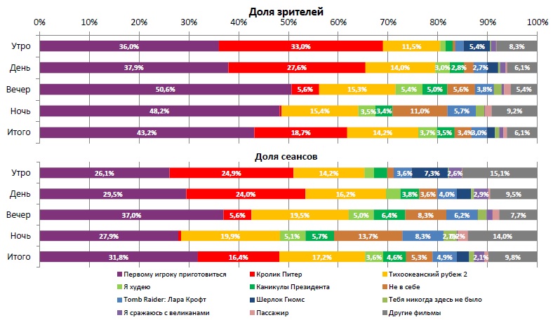 Аналитический отчет Фонда кино. 13 неделя 2018 года. Таблица 2