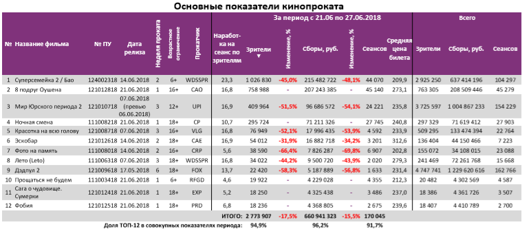 Аналитический отчет Фонда кино. 25 неделя 2018 года. Таблица 3