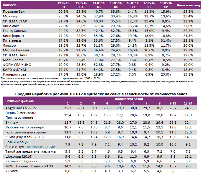 Аналитический отчет Фонда кино. 20 неделя 2016 года. Таблица 11