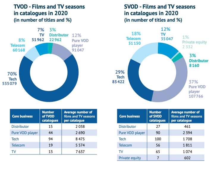 Число и доля фильмов на разных видах VOD-сервисов по характеру их головных компаний. Источник - Европейская аудиовизуальная обсерватория