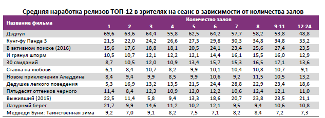 Аналитический отчет Фонда кино. 7 неделя 2016 года. Таблица 13