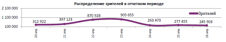 Аналитический отчет Фонда кино. 16 неделя 2017 года. Таблица 5