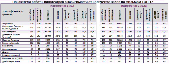 Аналитический отчет Фонда кино. 12 неделя 2016 года. Таблица 9