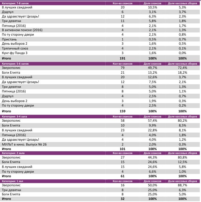 Аналитический отчет Фонда кино. Киностатистика за 10 уикенд 2016 года. Таблица 4