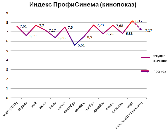 Индекс ПрофиСинема (кинопоказ) Индекс ПрофиСинема (кинопоказ)