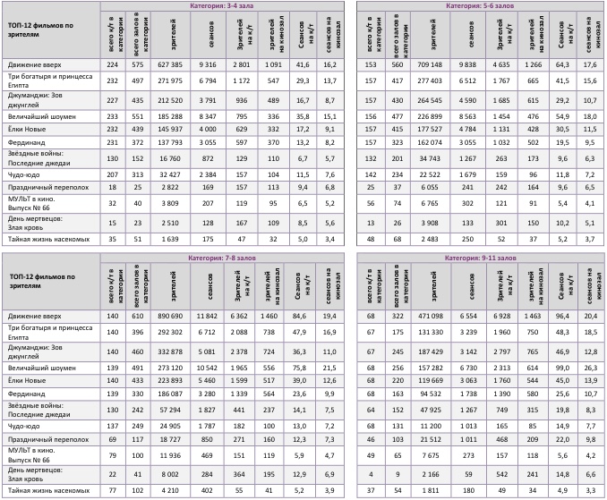 Аналитический отчет Фонда кино. 1 неделя 2018 года. Таблица 10