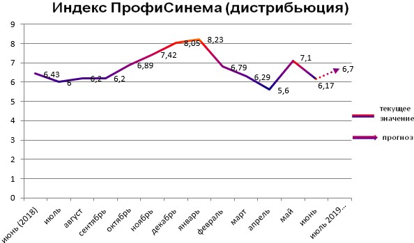 индекс - дистрибьюция