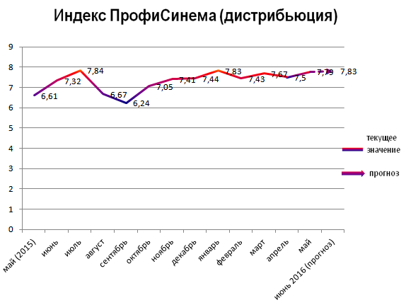 Индекс ПрофиСинема (дистрибьюция)