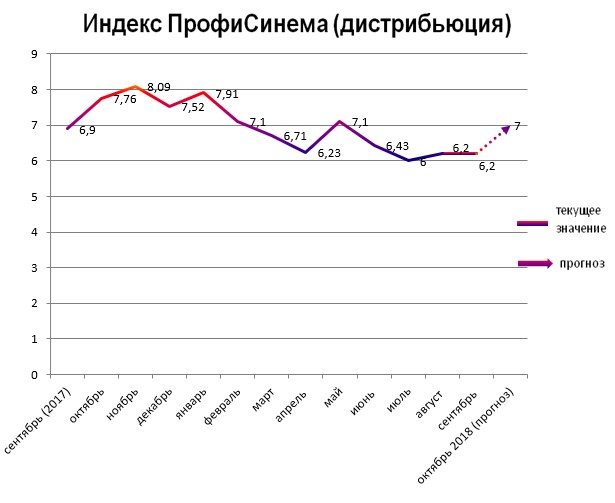 Индекс ПрофиСинема (дистрибьюция)