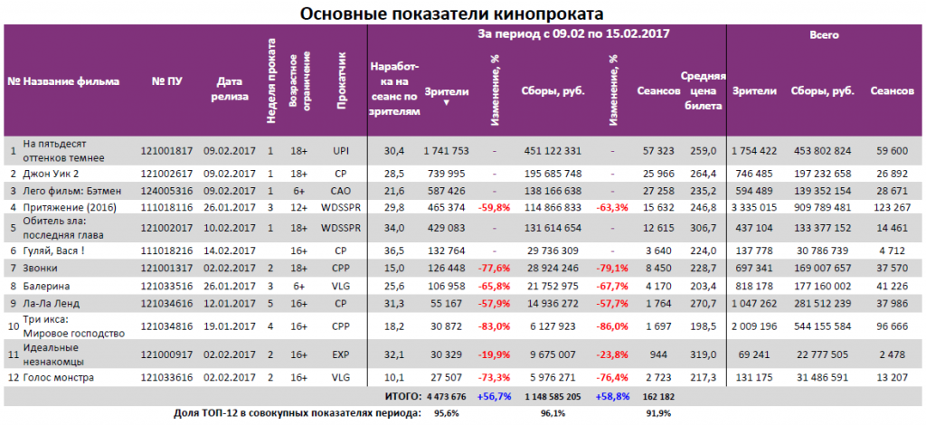  Аналитический отчет Фонда кино. 6 неделя 2017 года. Таблица 3