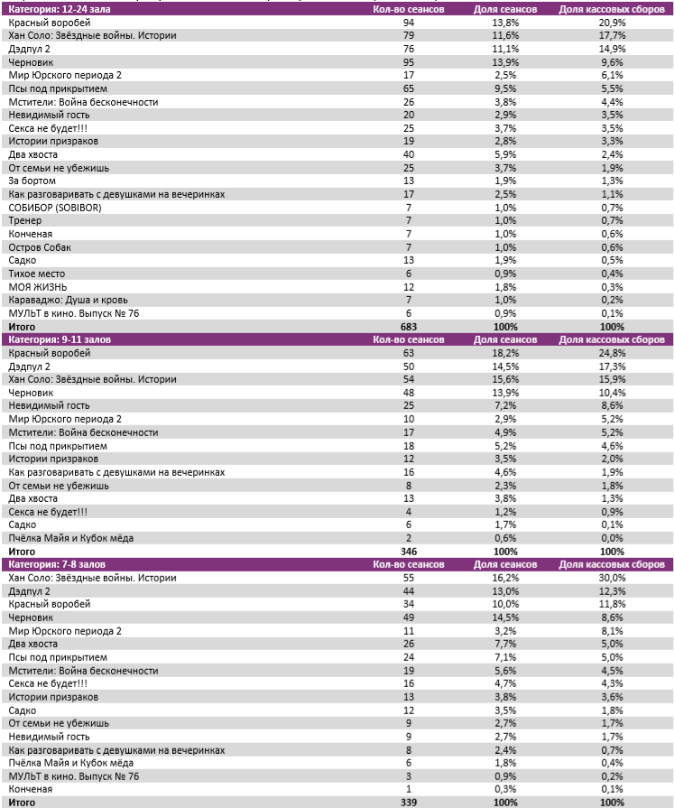 Аналитический отчет Фонда кино. 22 неделя 2018 года. Таблица 7