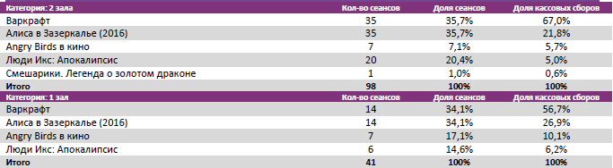 Аналитический отчет Фонда кино. 22 неделя 2016 года. Таблица 8