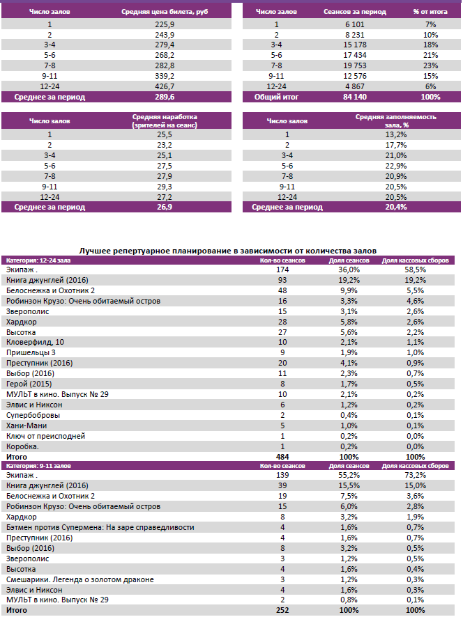 Аналитический отчет Фонда кино. Киностатистика за 17 уикенд 2016 года. Таблица 3