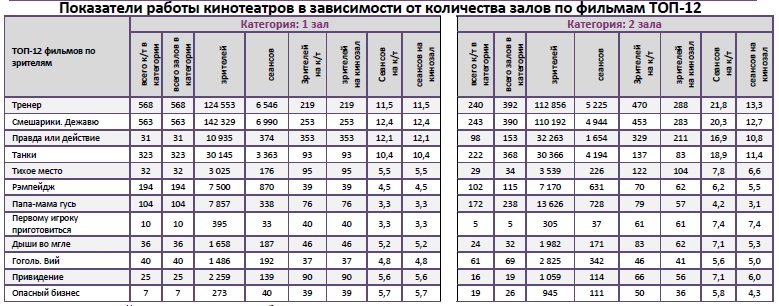 Аналитический отчет Фонда кино. 17 неделя 2018 года. Таблица 9