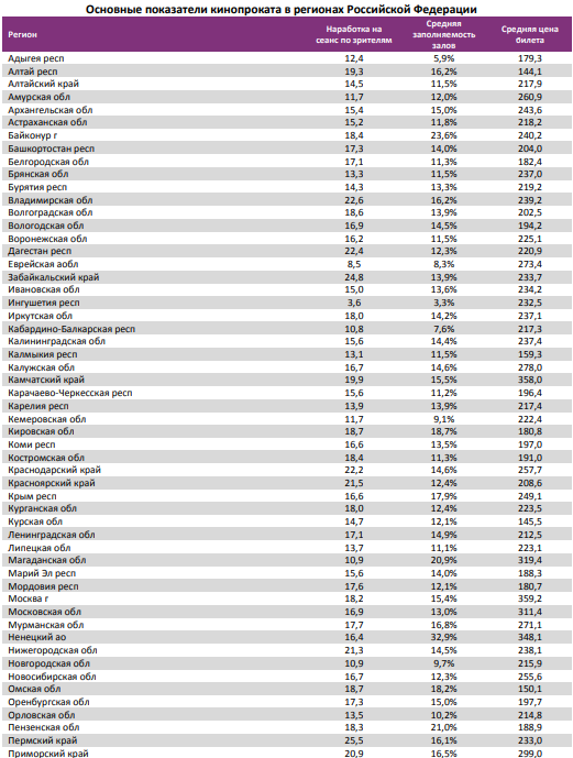 Аналитический отчет Фонда кино. 16 неделя 2018 года. Таблица 13