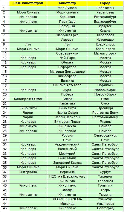Кинотеатры России, в которых фильм "Хоббит: Нежданное путешествие" демонстрируется в формате High Frame Rate 3D