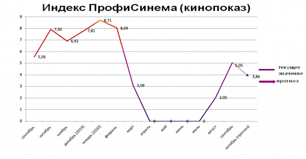 Индекс ПрофиСинема (кинопоказ) сентябрь 2020 Индекс ПрофиСинема (кинопоказ) сентябрь 2020