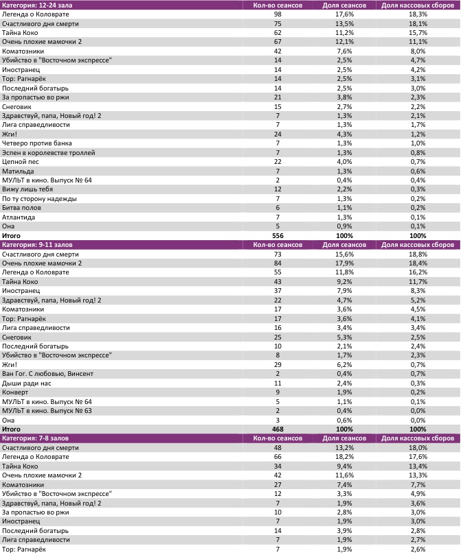 Аналитический отчет Фонда кино. 49 неделя 2017 года. Таблица 7