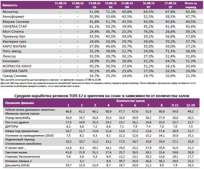 Аналитический отчет Фонда кино. 33 неделя 2016 года. Таблица 11