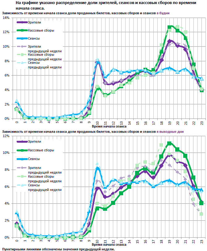 Аналитический отчет Фонда кино. 23 неделя 2017 года. Таблица 12