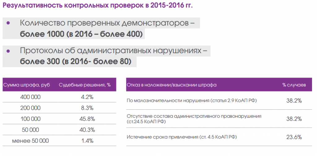 Результативность контрольных проверок в 2015-2016 гг.