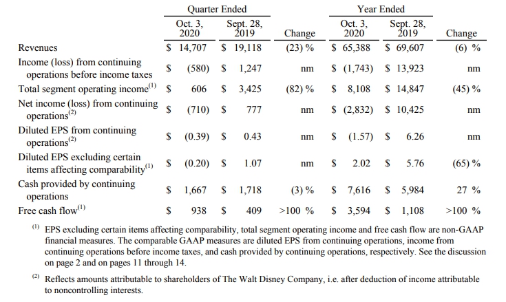 Финансовый отчет Disney за 4 квартал 2020 года и 2020 год