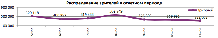Аналитический отчет Фонда кино. 27 неделя 2018 года. Таблица 5