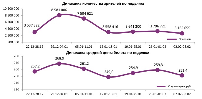 Аналитический отчет Фонда кино. 5 неделя 2017 года. Таблица 1