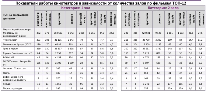 Аналитический отчет Фонда кино. 21 неделя 2017 года. Таблица 9