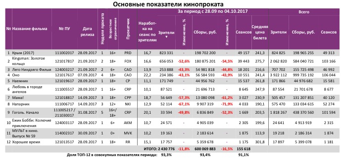 Аналитический отчет Фонда кино. 39 неделя 2017 года. Таблица 3