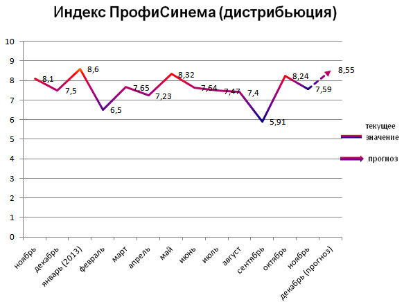 Индекс ПрофиСинема (дистрибьюция)