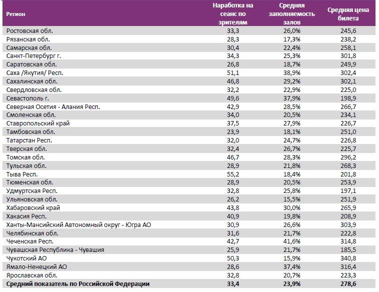  Аналитический отчет Фонда кино. 18 неделя 2018 года. Таблица 14