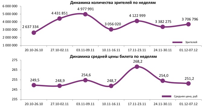 Аналитический отчет Фонда кино. 49 неделя 2016 года. Таблица 1