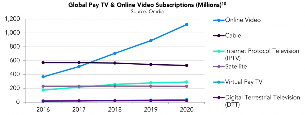 Динамка числа подписчиков разных видов платного ТВ и онлайн-видео (по всему миру). Источник - Motion Picture Association of America (MPAA)